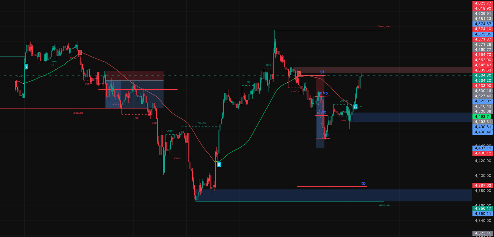 Gold Attempts to Ease Oversold Conditions